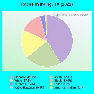 Irving, Texas (TX 75038) profile: population, maps, real estate ...