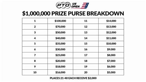 2023 Us Open Historic Purse Payout Breakdown