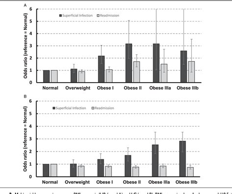 Figure 2 from Morbid Obesity Not a Risk for Serious Complications ...