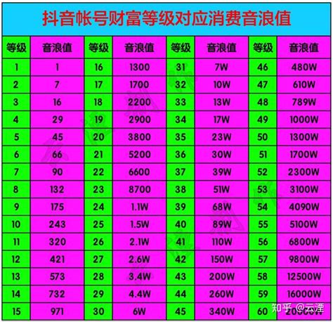 抖音帐号财富等级对应消费音浪值 知乎