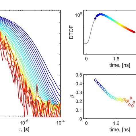 Pdf Time Domain Diffuse Correlation Spectroscopy With A High