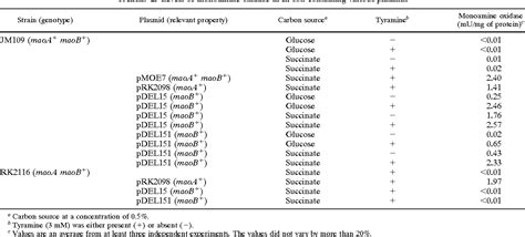 Table 2 From Maob A Gene That Encodes A Positive Regulator Of The