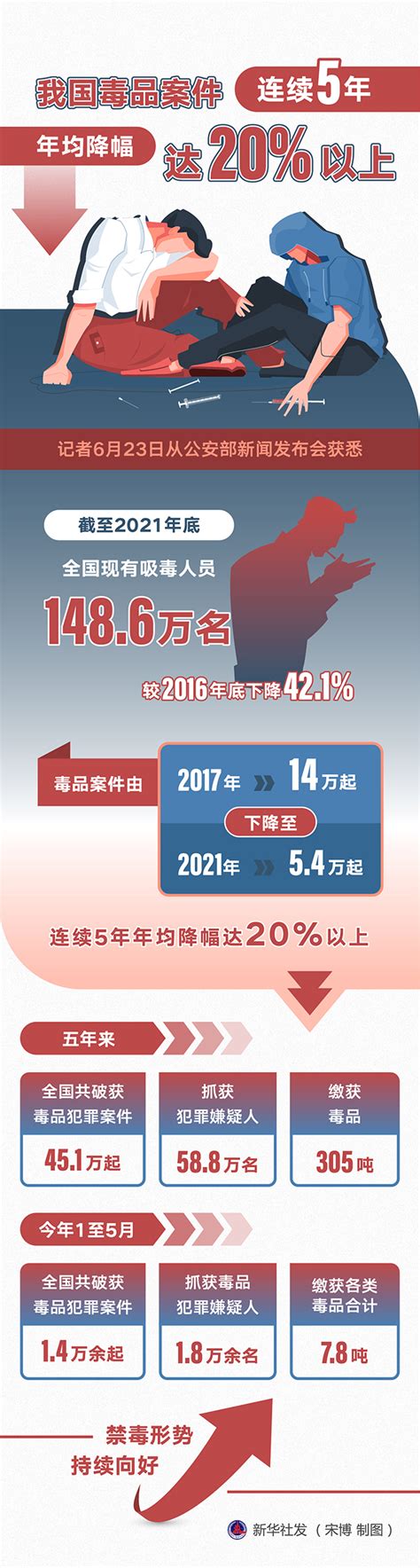 图表：我国毒品案件连续5年年均降幅达20以上图解图表中国政府网