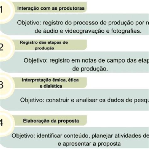 Quadro 1 Descrição Das Etapas Da Pesquisa Download Scientific Diagram