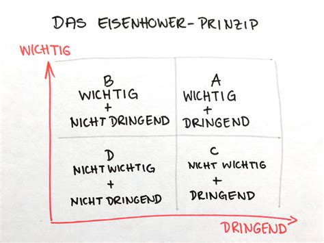 Das Eisenhower Prinzip STARTPLATZ