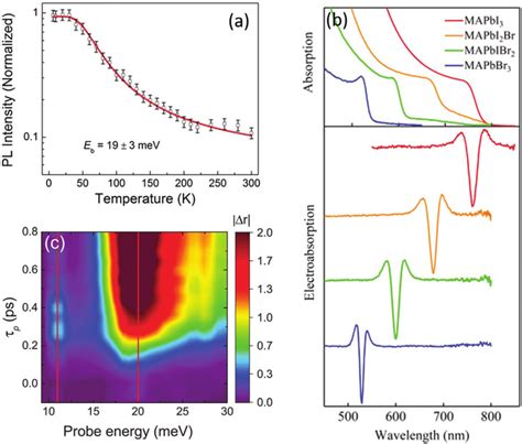 A Temperature Dependent Integrated PL Intensity Of The MAPbI 3 Film