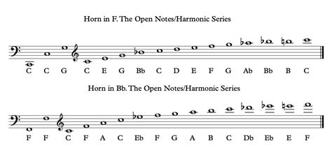 French Horn Fingering Chart And How The French Horn Works Spinditty