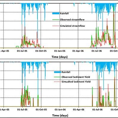 Precipitation Observed And Simulated Daily Streamflow And Sediment