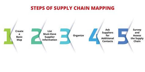 The Benefits And Steps Of Supply Chain Mapping