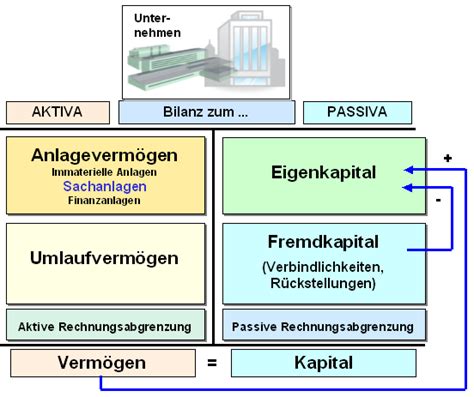 Sachanlagen