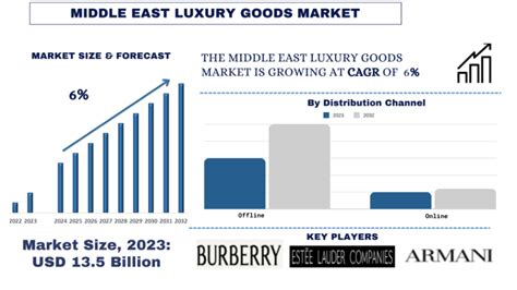 Mea Luxury Goods Market Size Share Growth And Forecast