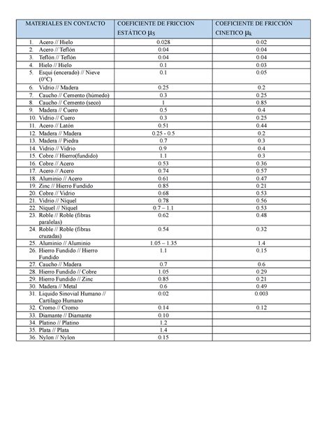 Tabla De Coeficientes De Friccion De Diferentes Materiales Esta Porn