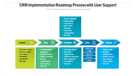 Crm Implementation Roadmap With Editable Templates The Slideteam Blog