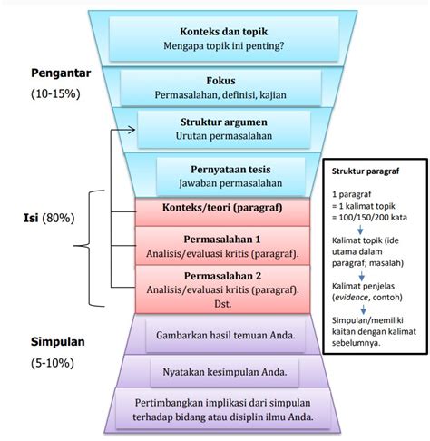 Oke Gannn Pengertian Esai Struktur Dan Contoh Esai Yang Baik Dalam Riset