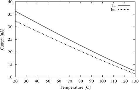 Current Dependence On Temperature For Single Fin Device With