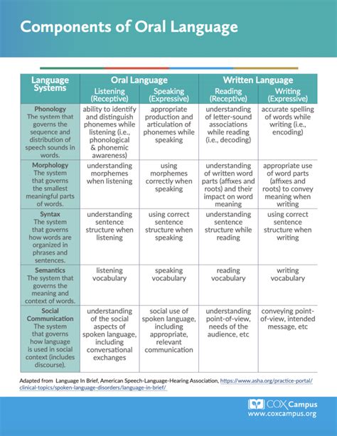 Components Of Oral Language Resource Library Cox Campus