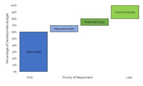 Understanding The Real Estate Capital Stack Greybrook