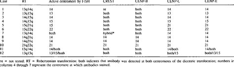 Staining Of Robertsonian Translocations With Cenp Antibodies Download