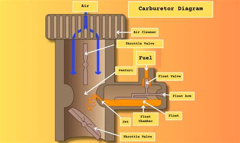 Carburetor: Definition, Parts, Types, Working, and Function (With PDF)