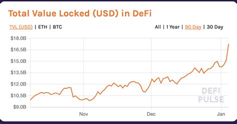 DeFi 總鎖倉量破 170 億美元創新高算法穩定幣賽道正熱接棒第二波高潮 動區動趨 最具影響力的區塊鏈新聞媒體