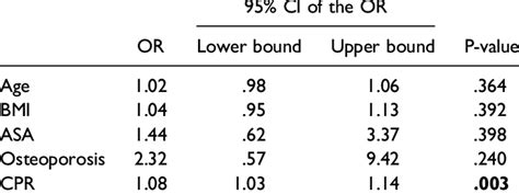 Multinomial Logistic Regression Model Evaluating Risk Factors Download Scientific Diagram