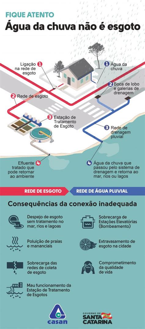 Casan Companhia Catarinense De Guas E Saneamento