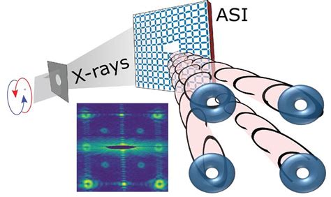 Scientists Twist X Rays With Artificial Spin Crystals Department Of