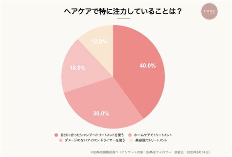 【梅雨から夏にかけてのヘアケア悩みの実態調査】髪悩みのダントツ1位は広がりとうねり。実際どのくらいの人が対策できているのか？ ビューティーポスト