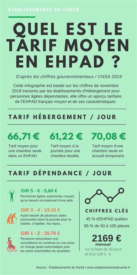 Tarif Ehpad 2021 Quel Est La Moyenne Dans Votre Département