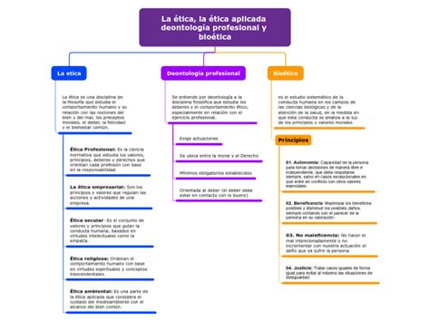 La ética La ética Aplicada Deontología Pr Mind Map