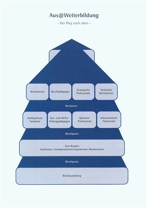 Weiterbildung Mit System