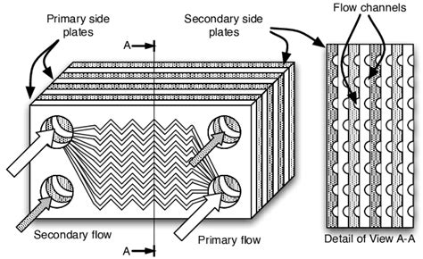 Example Of Compact Heat Exchanger Core Showing Layered Plates And