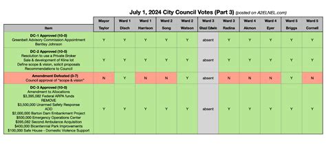 Ann Arbor City Council July 1 2024 A2council