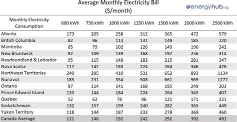 Electricity Prices In Canada 2023