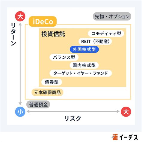 Idecoイデコのおすすめ銘柄4選！金融機関はどこがいい？ イーデス