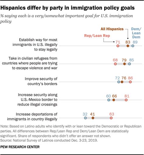 Us Hispanics Top Immigration Policy Goal Path To Legal Status For