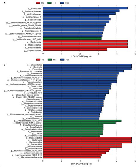 Bacterial Taxa Significantly Differentiated In The Rumen A And