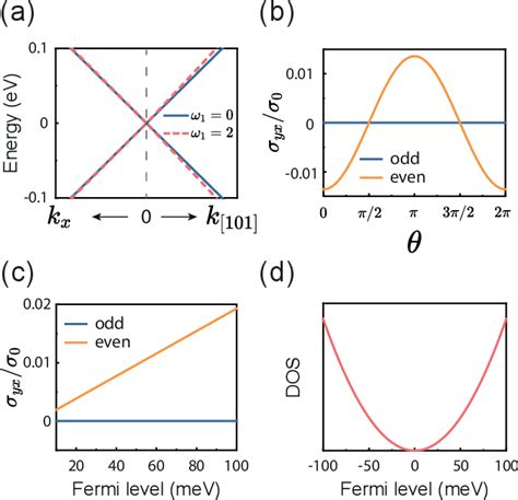 Figure 1 From Planar Hall Effect In Topological Weyl And Nodal Line