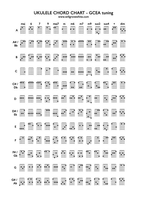 Free Printable Ukulele Chord Charts [beginners] And Finger Numbers Pdf