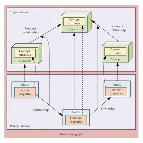 The Relationship Of Knowledge Graph And Ontology Download Scientific