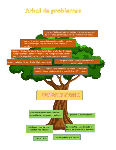 Arbol de problemas La alimentación inadecuada el estrés las pocas