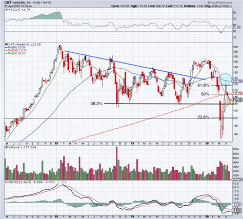 Want to Buy Caterpillar? Check Out the Chart Ahead of Earnings - TheStreet