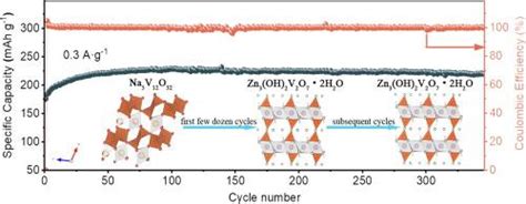 Na5v12o32石墨烯的原位电化学转化可增强水性锌离子电池的循环稳定性journal Of Colloid And Interface