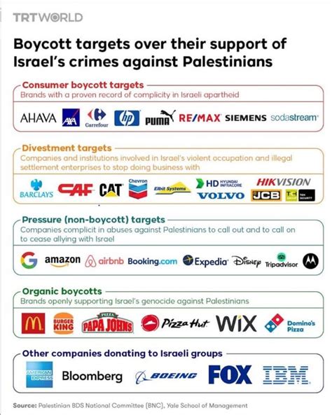 Bds List As Per Palestinian Bds National Committee Rpalestine