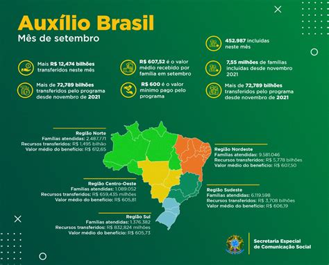 Aux Lio Brasil Inclui Mais De Mil Fam Lias Em Setembro E N Mero De