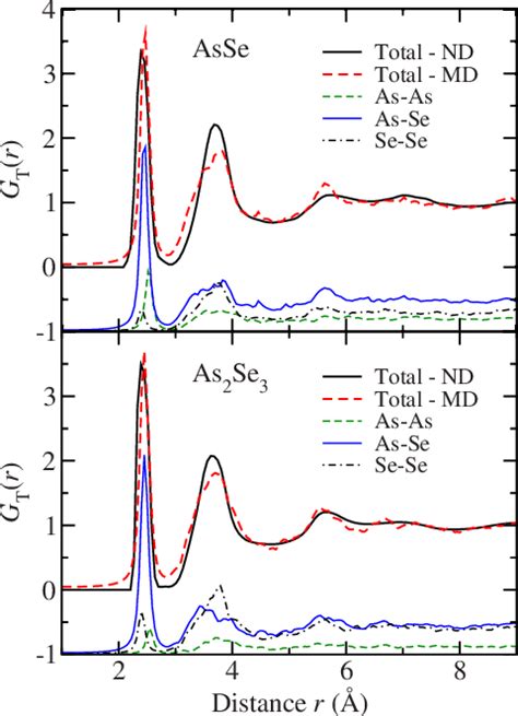 Color Online Comparison Of The Total Pair Distribution Function G T Rgr