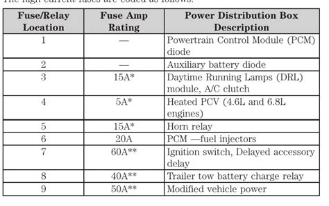 2008 Ford E 250 Fuse Box Diagram Startmycar