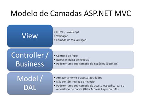 asp net mvc Como funciona a interação entre as camadas em C e qual a