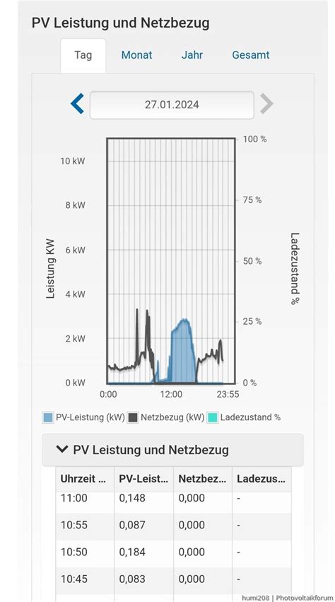 Tripower Se Pendelt Zwischen Abregelung Und Standby Sma