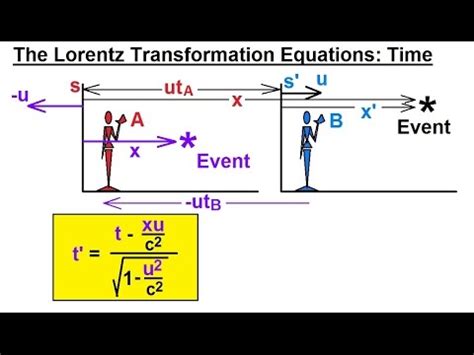 Lorentz Transformation Diagram